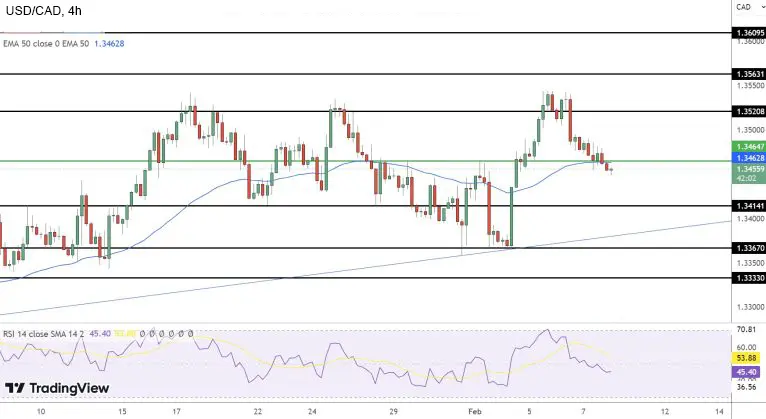 Прогноз цены USD/CAD: технический анализ